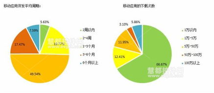 2014中国软件开发者调查 移动应用开发的技术特点