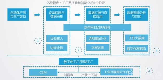 工厂数字化与智能化的四个阶段