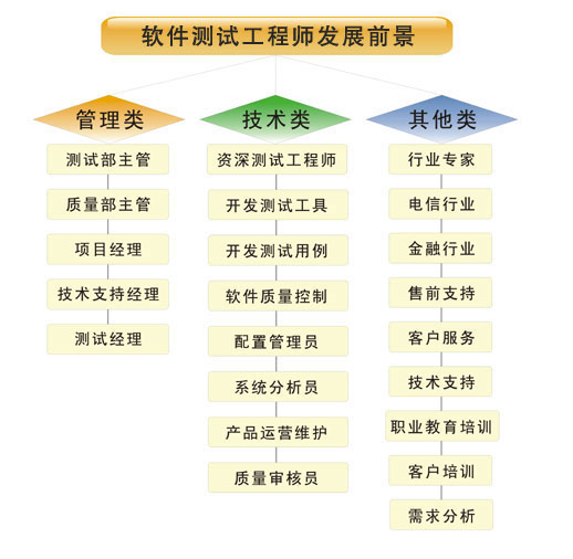 从测试到开发 软件质量保障者的技术进阶路线